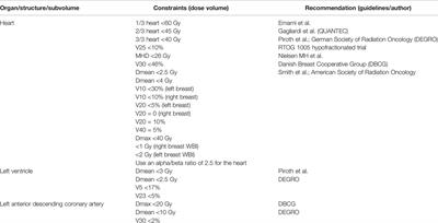 Hypofractionated Whole-Breast Irradiation Focus on Coronary Arteries and Cardiac Toxicity—A Narrative Review